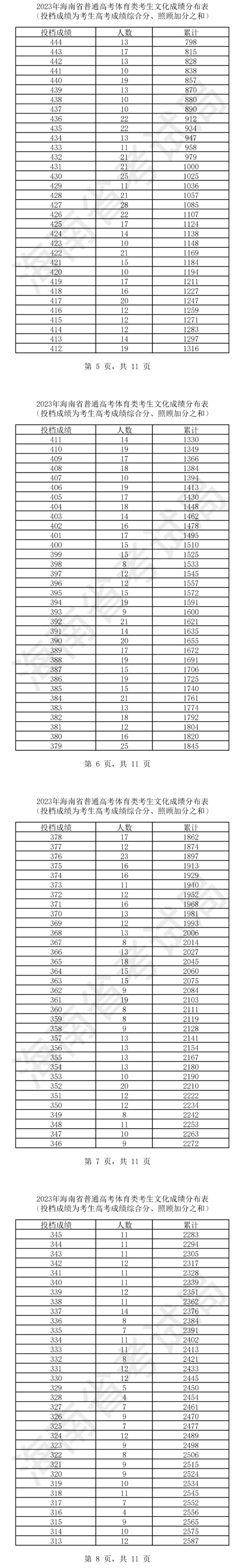 2023海南體育高考一分一段表