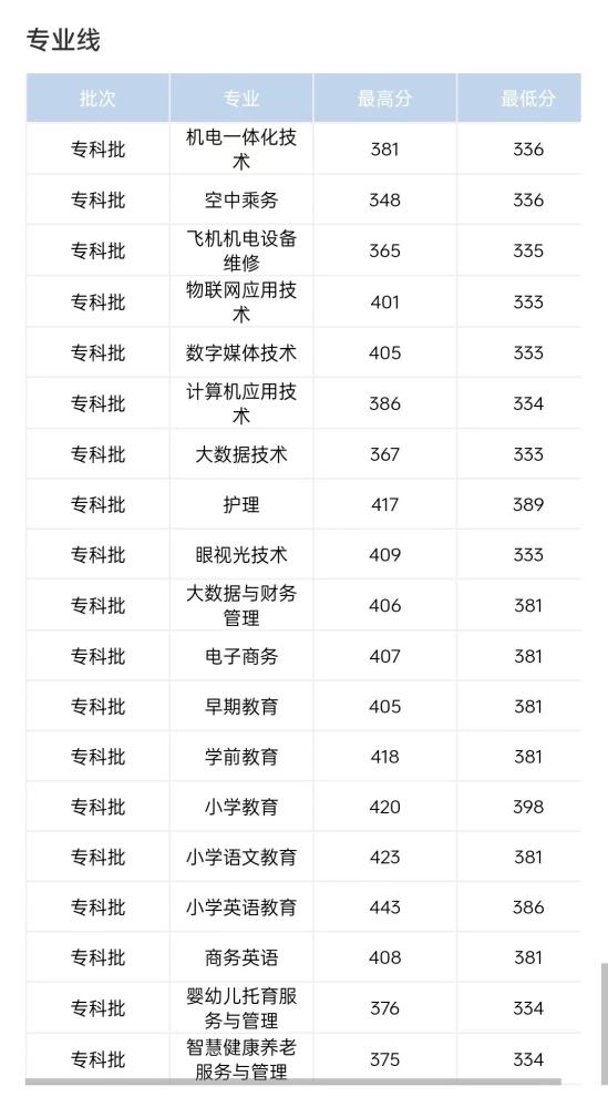 2022江西師范高等?？茖W(xué)校分?jǐn)?shù)線是多少分（含各專業(yè)錄取分?jǐn)?shù)線）