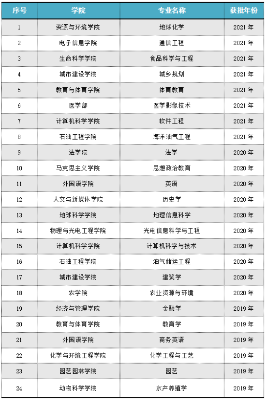 长江大学王牌专业_最好的专业是什么