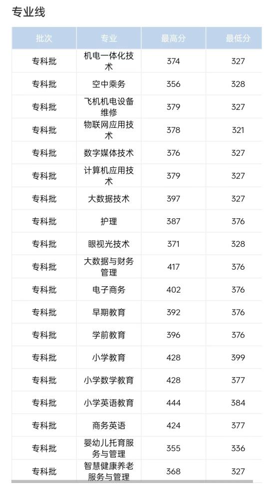 2022江西師范高等專科學(xué)校分?jǐn)?shù)線是多少分（含各專業(yè)錄取分?jǐn)?shù)線）