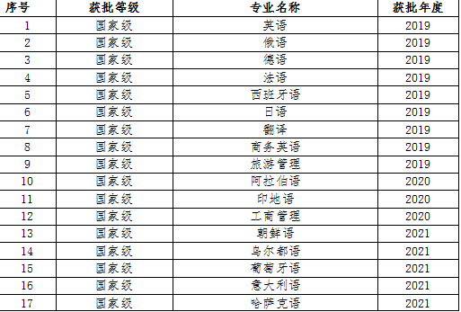 西安外国语大学王牌专业_最好的专业是什么