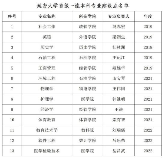 延安大学王牌专业_最好的专业是什么