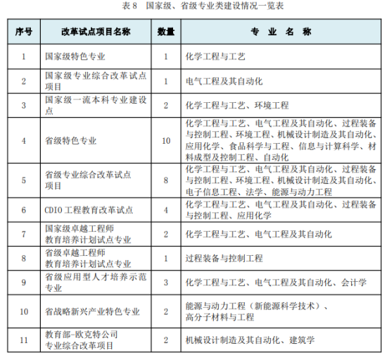 廣東石油化工學院王牌專業(yè)_最好的專業(yè)是什么