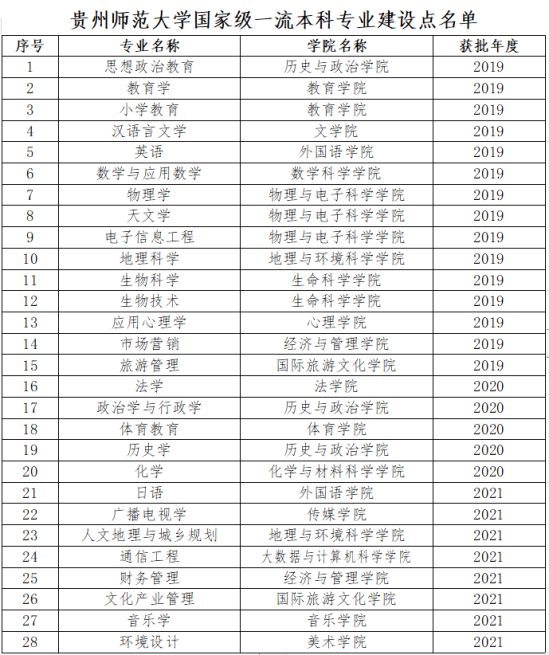 贵州师范大学王牌专业_最好的专业是什么