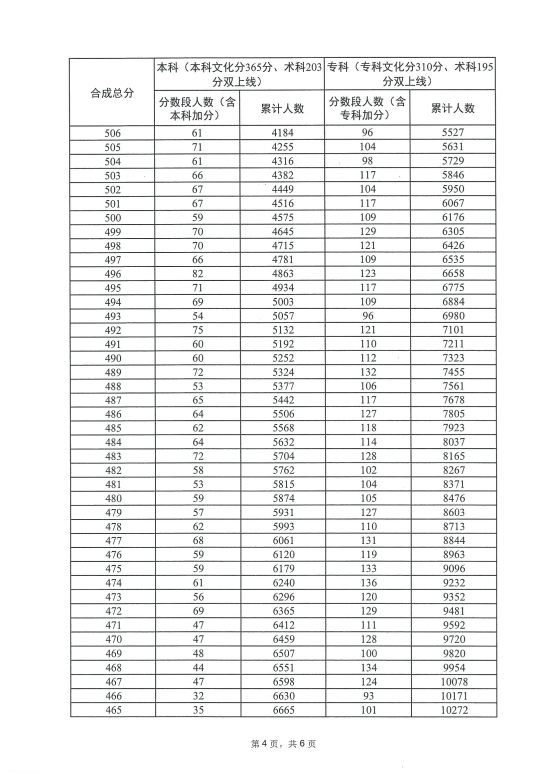 2023广东体育高考一分一段表（本科+专科）