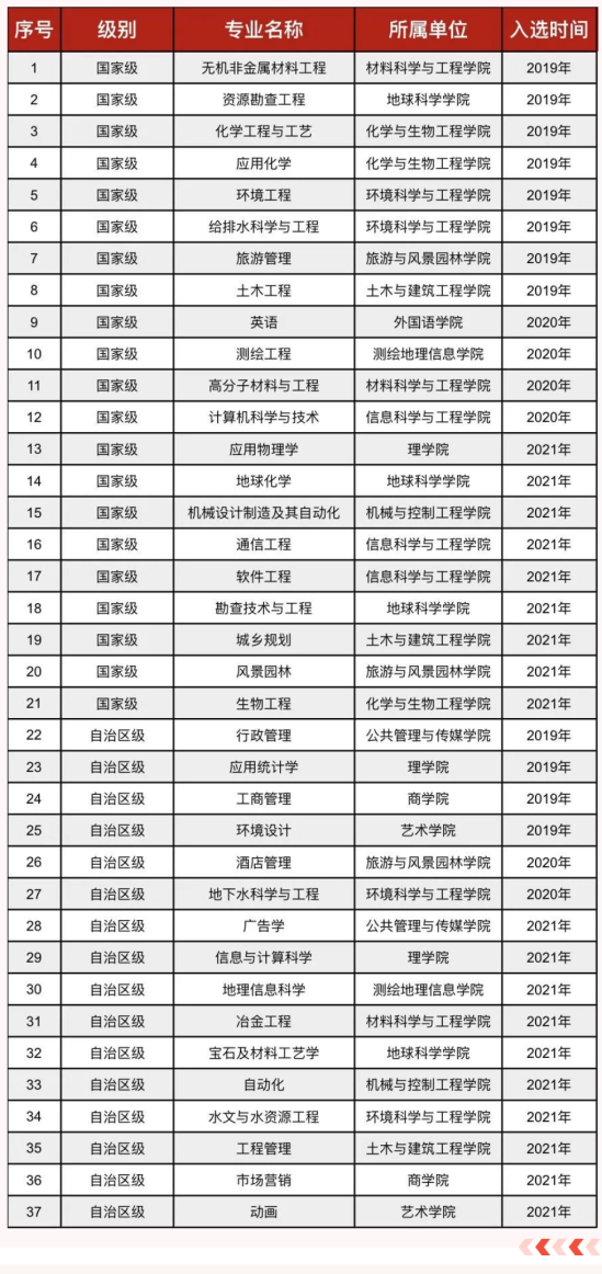 桂林理工大學王牌專業(yè)_最好的專業(yè)是什么