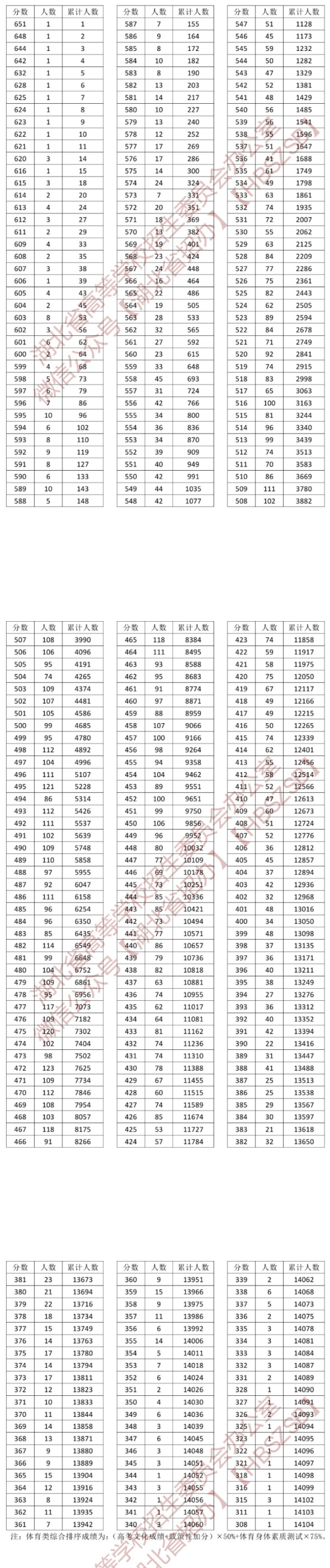 2023湖北體育高考一分一段表（本科+?？疲? title=