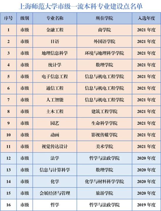 上海師范大學(xué)王牌專業(yè)_最好的專業(yè)是什么