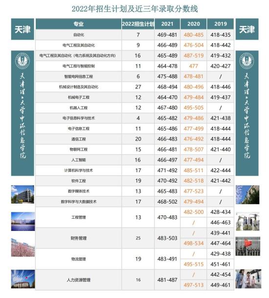 2021天津理工大学中环信息学院分数线是多少分（含各专业录取分数线）