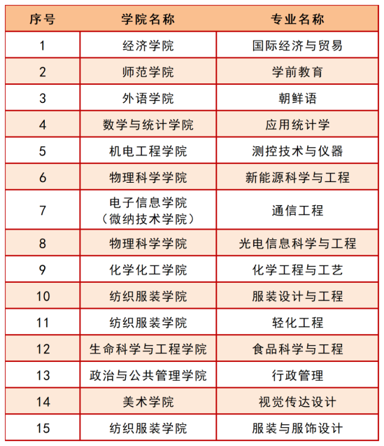 青島大學(xué)王牌專業(yè)_最好的專業(yè)是什么