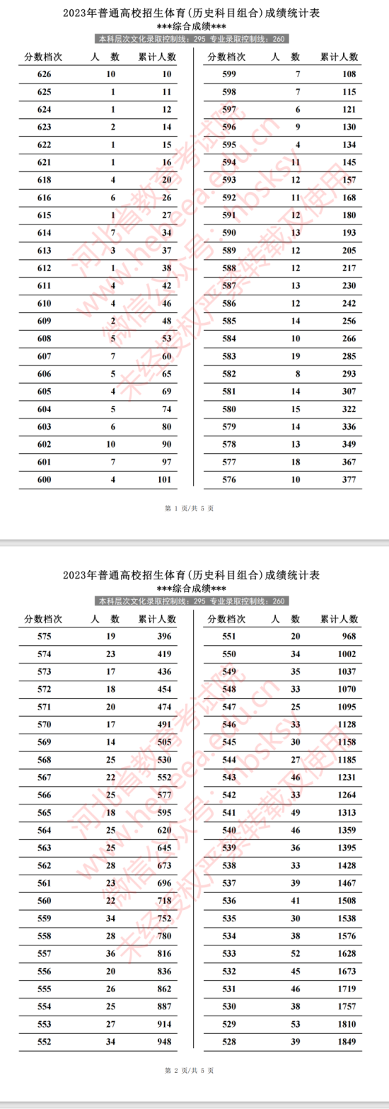 2023河北體育高考一分一段表（物理+歷史）