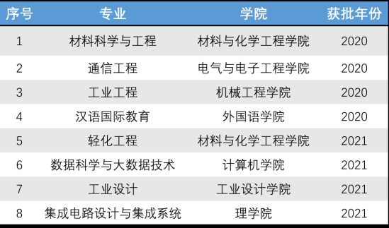 湖北工业大学王牌专业_最好的专业是什么