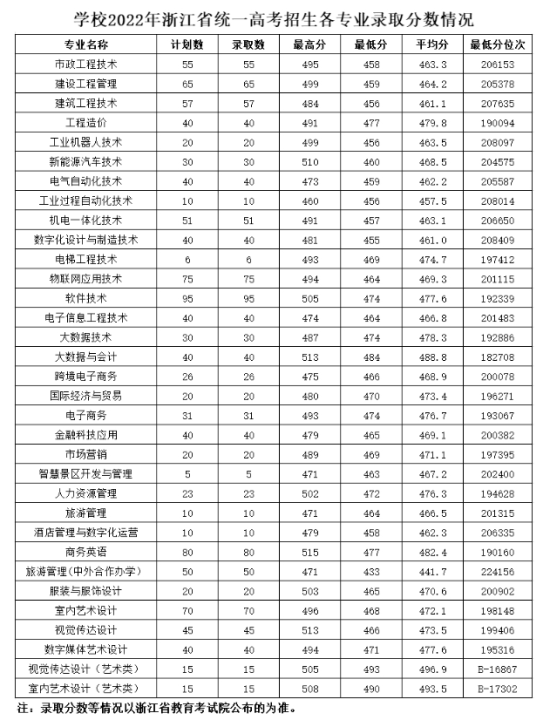 2022湖州職業(yè)技術(shù)學(xué)院分?jǐn)?shù)線是多少分（含各專業(yè)錄取分?jǐn)?shù)線）