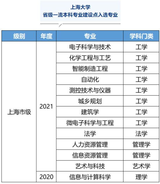 上海大学王牌专业_最好的专业是什么