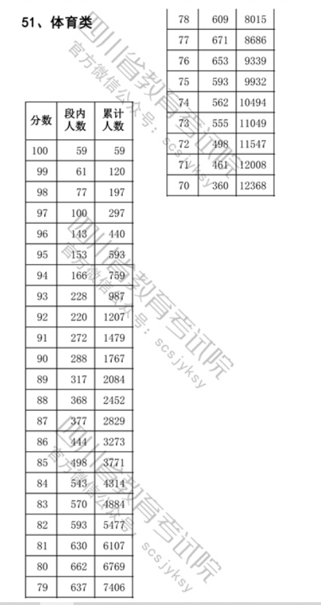 2023四川體育高考一分一段表（本科）