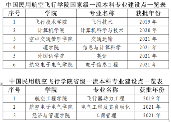 中国民用航空飞行学院王牌专业_最好的专业是什么