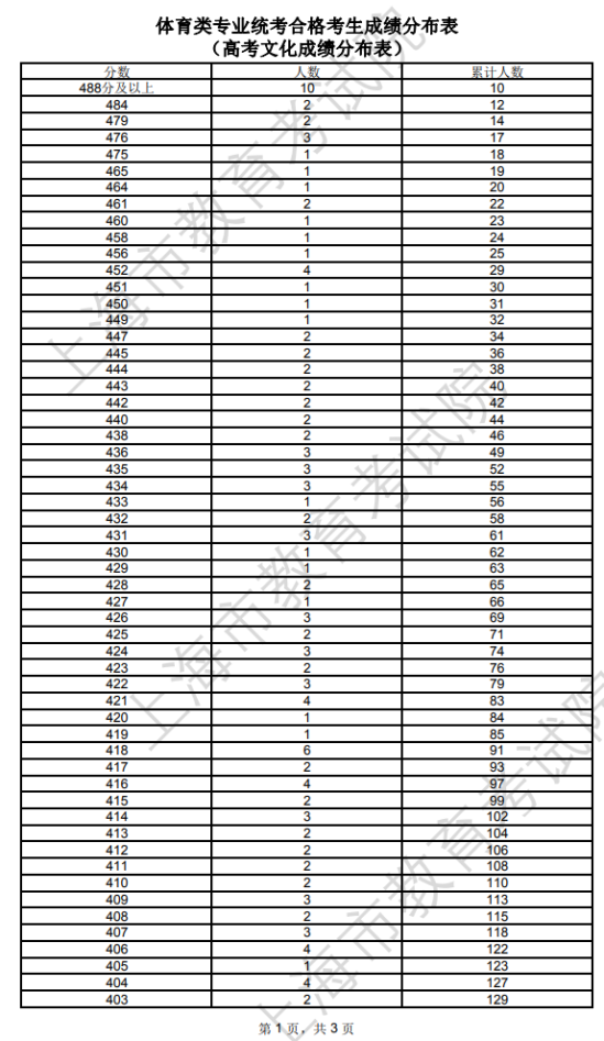 2023上海體育高考一分一段表