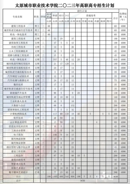 2023太原城市職業(yè)技術(shù)學(xué)院招生計劃-各專業(yè)招生人數(shù)是多少