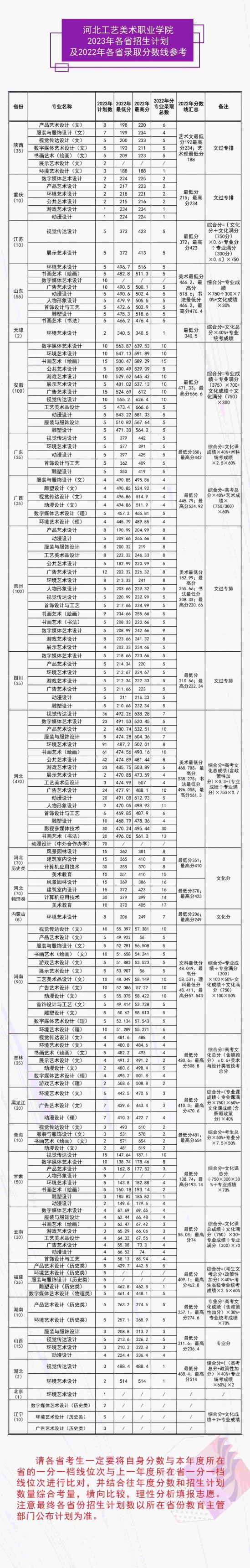 2023河北工艺美术职业学院中外合作办学招生计划-各专业招生人数是多少