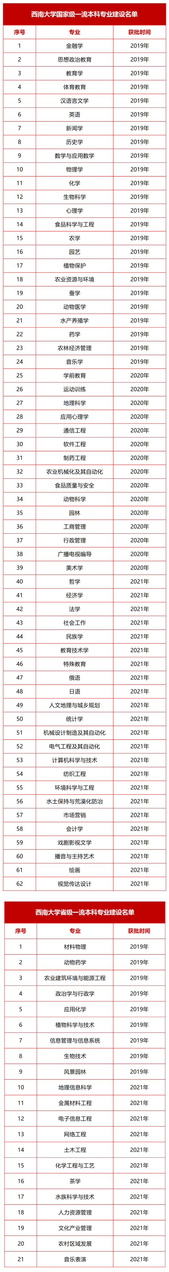 西南大學(xué)王牌專業(yè)_最好的專業(yè)是什么