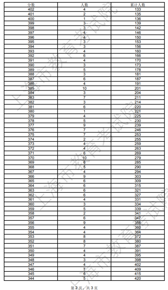 2023上海體育高考一分一段表