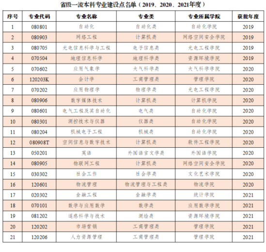 成都信息工程大学王牌专业_最好的专业是什么