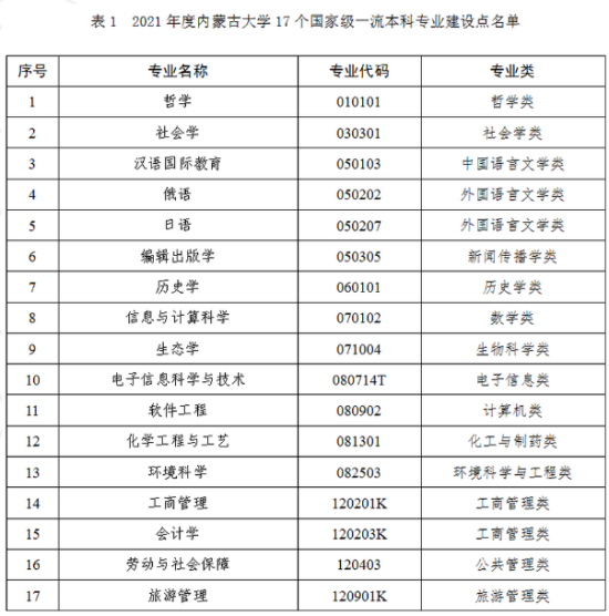 內(nèi)蒙古大學(xué)王牌專業(yè)_最好的專業(yè)是什么