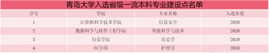 青島大學(xué)王牌專業(yè)_最好的專業(yè)是什么