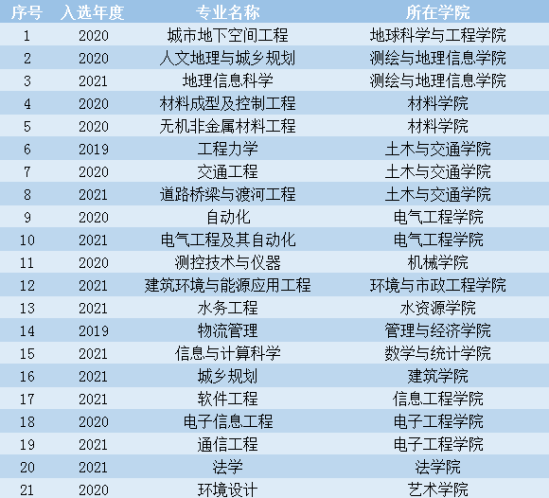 华北水利水电大学王牌专业_最好的专业是什么