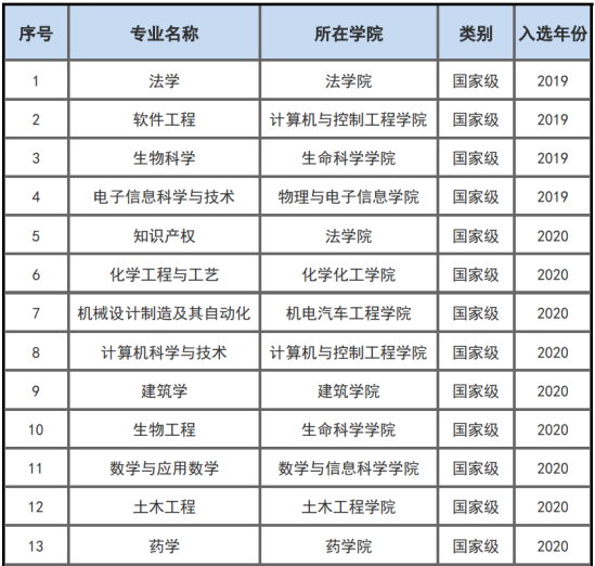 烟台大学王牌专业_最好的专业是什么