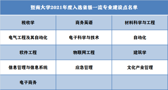 暨南大學(xué)王牌專業(yè)_最好的專業(yè)是什么