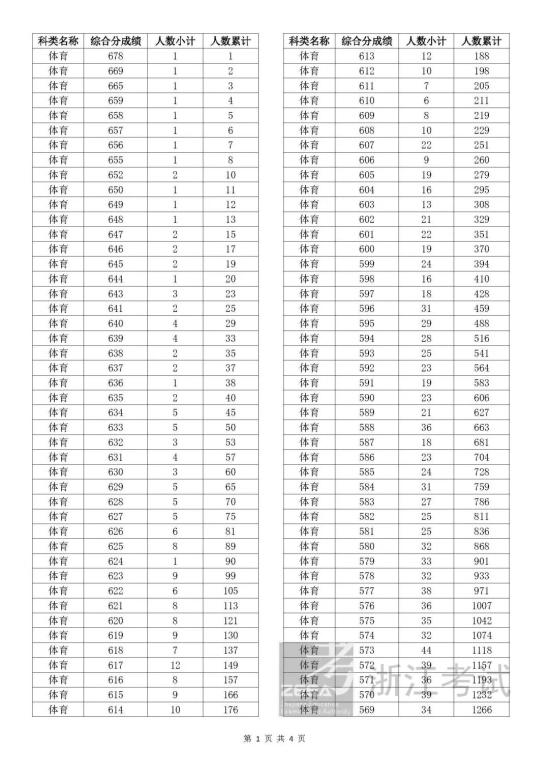 2023浙江體育高考一分一段表