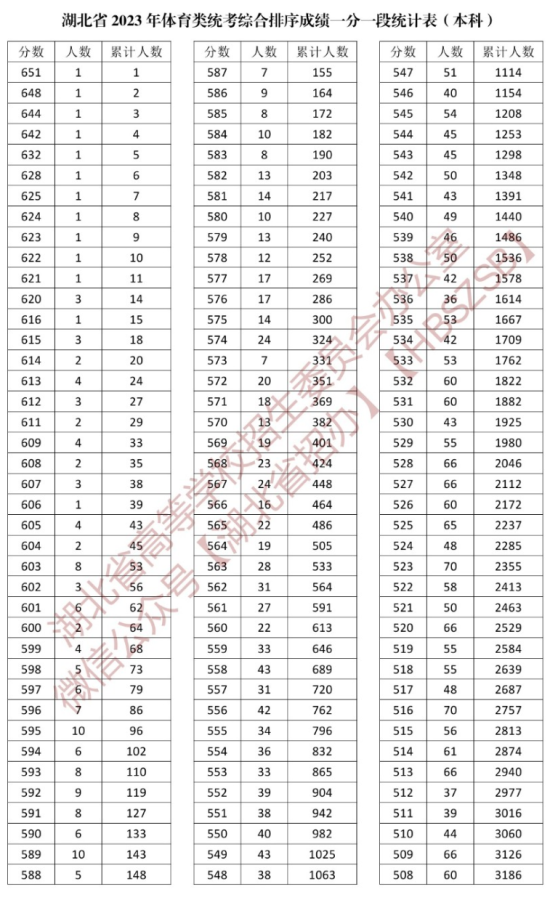 2023湖北體育高考一分一段表（本科+?？疲? title=