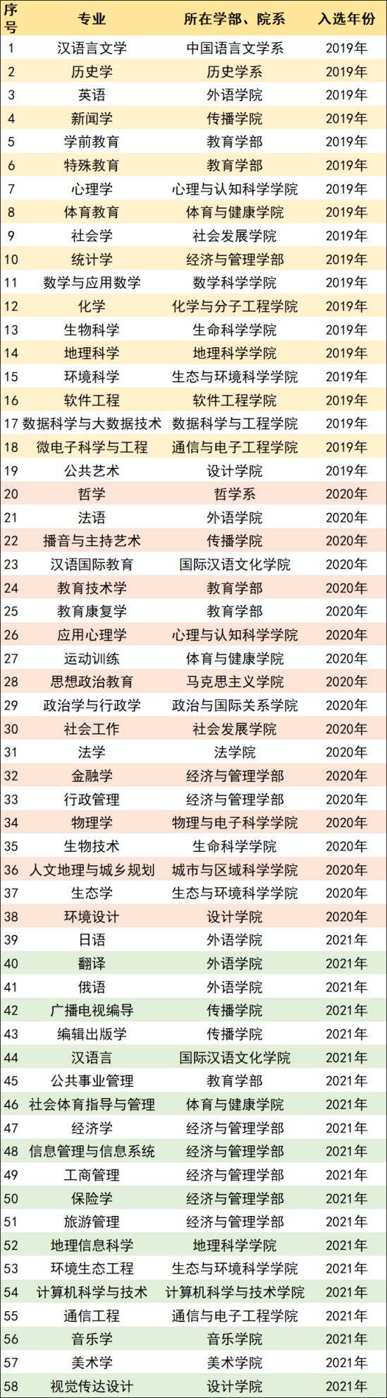 华东师范大学王牌专业_最好的专业是什么