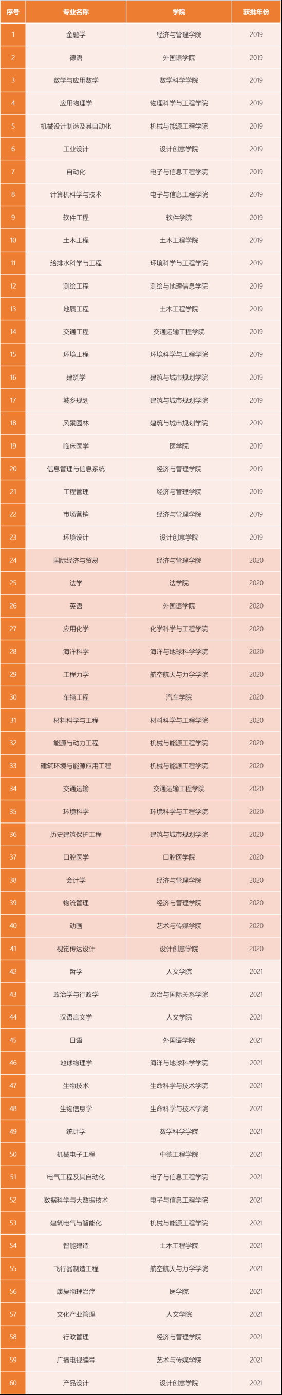 同济大学王牌专业_最好的专业是什么