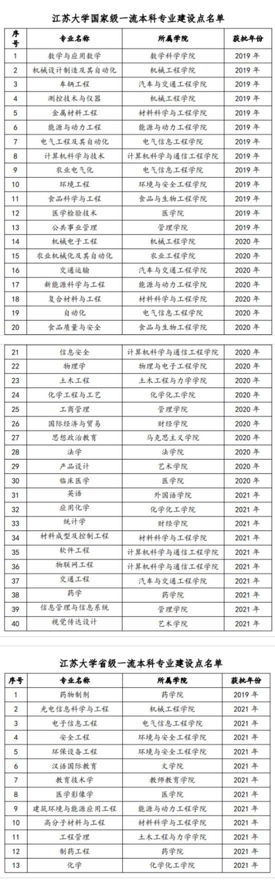 江苏大学王牌专业_最好的专业是什么