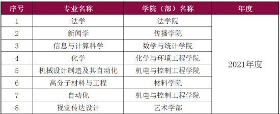 深圳大学王牌专业_最好的专业是什么