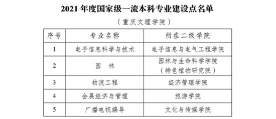 重慶文理學(xué)院王牌專業(yè)_最好的專業(yè)是什么