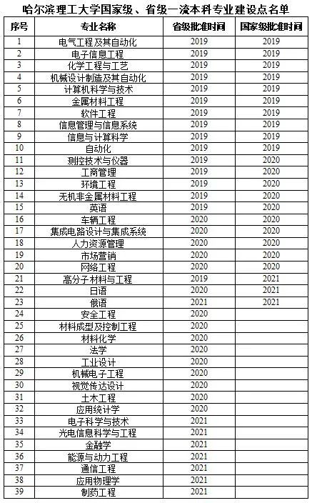 哈尔滨理工大学王牌专业_最好的专业是什么