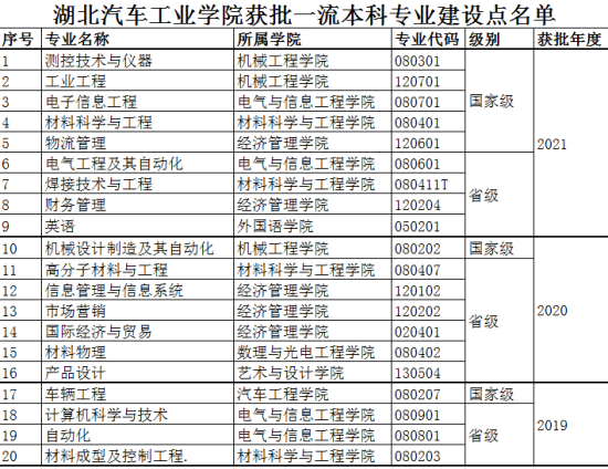 湖北汽车工业学院王牌专业_最好的专业是什么