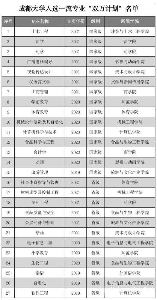 成都大学王牌专业_最好的专业是什么