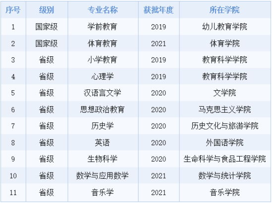 陕西学前师范学院王牌专业_最好的专业是什么