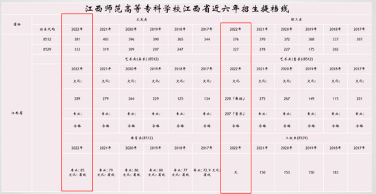 2022江西师范高等专科学校分数线是多少分（含各专业录取分数线）