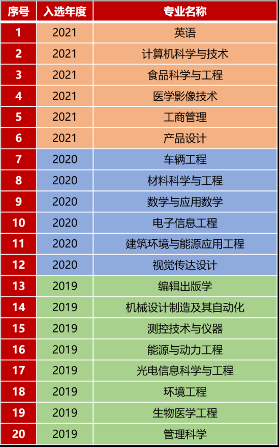 上海理工大學王牌專業(yè)_最好的專業(yè)是什么