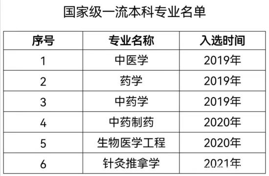 江西中医药大学王牌专业_最好的专业是什么