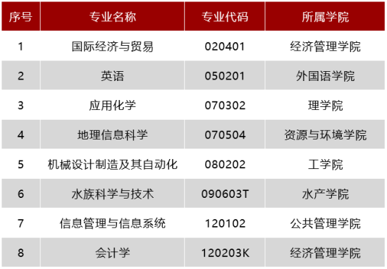 华中农业大学王牌专业_最好的专业是什么