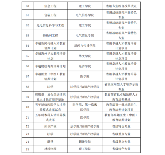 暨南大學(xué)王牌專業(yè)_最好的專業(yè)是什么