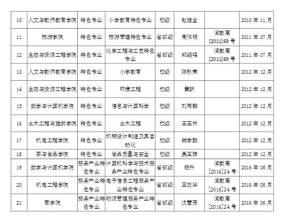 武夷學院王牌專業(yè)_最好的專業(yè)是什么