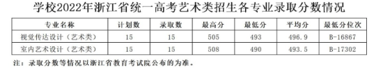 2022湖州职业技术学院分数线是多少分（含各专业录取分数线）