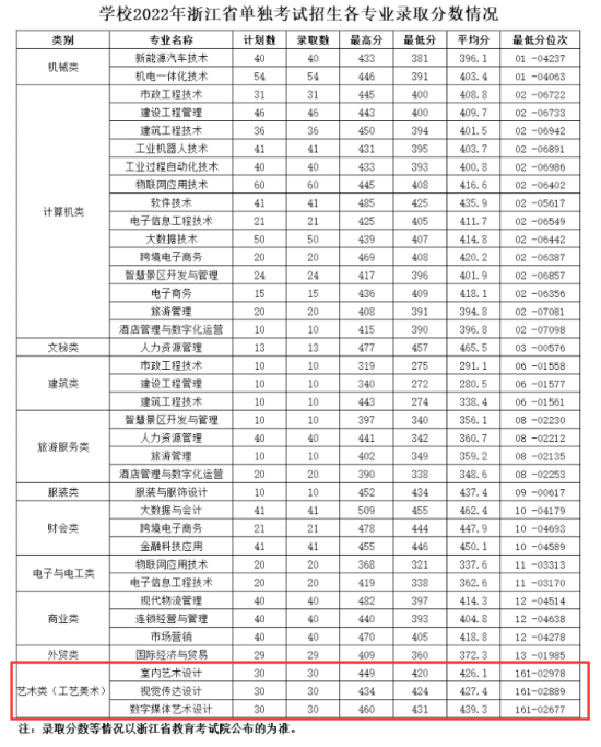 2022湖州职业技术学院艺术类录取分数线（含2020-2021历年）